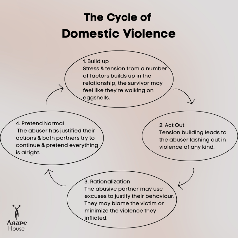 What Is The Cycle Of Domestic Violence Agape House