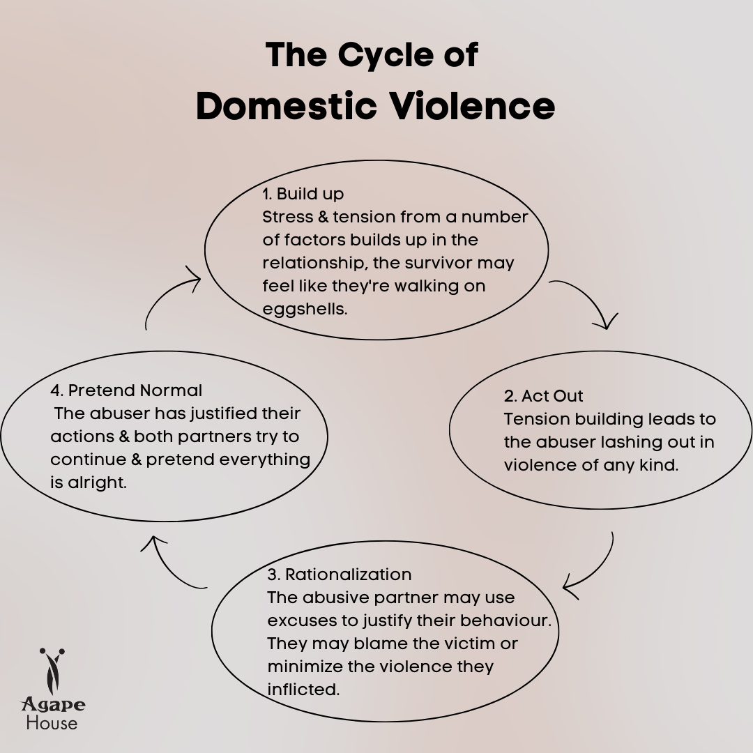 cycle of abuse and violence